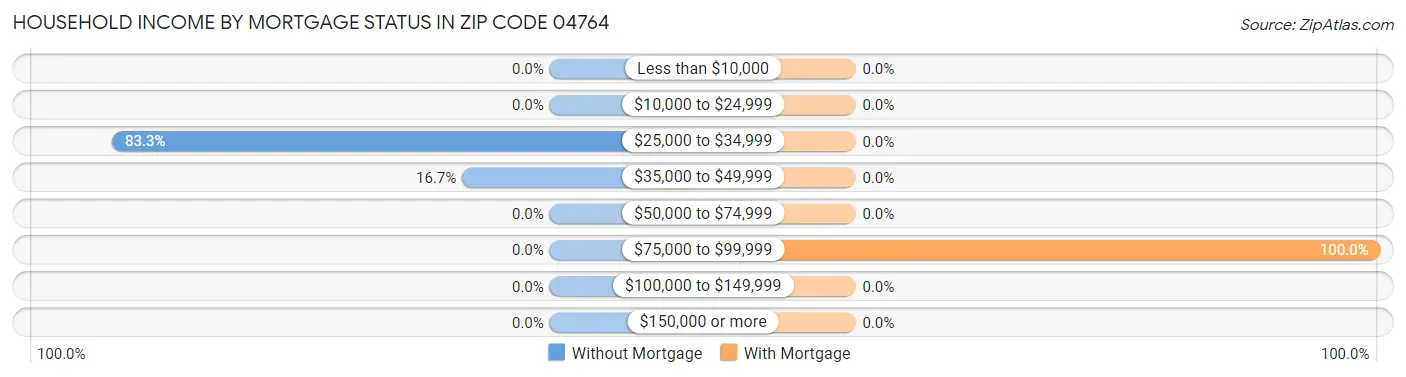 Household Income by Mortgage Status in Zip Code 04764