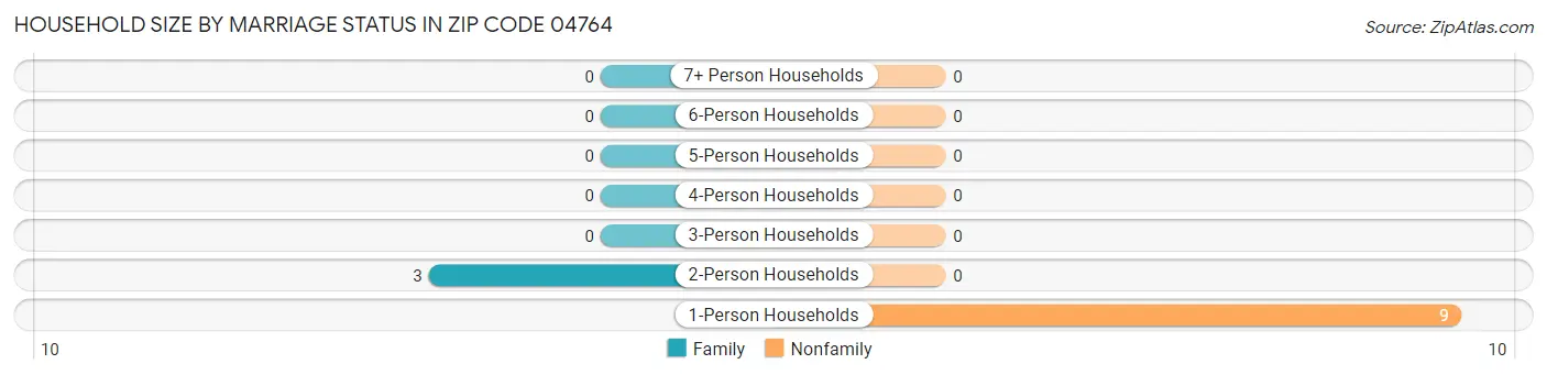 Household Size by Marriage Status in Zip Code 04764