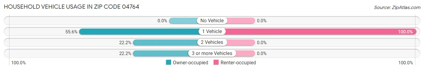 Household Vehicle Usage in Zip Code 04764