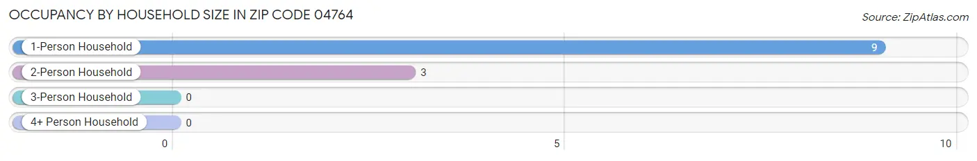 Occupancy by Household Size in Zip Code 04764