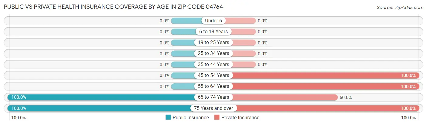 Public vs Private Health Insurance Coverage by Age in Zip Code 04764