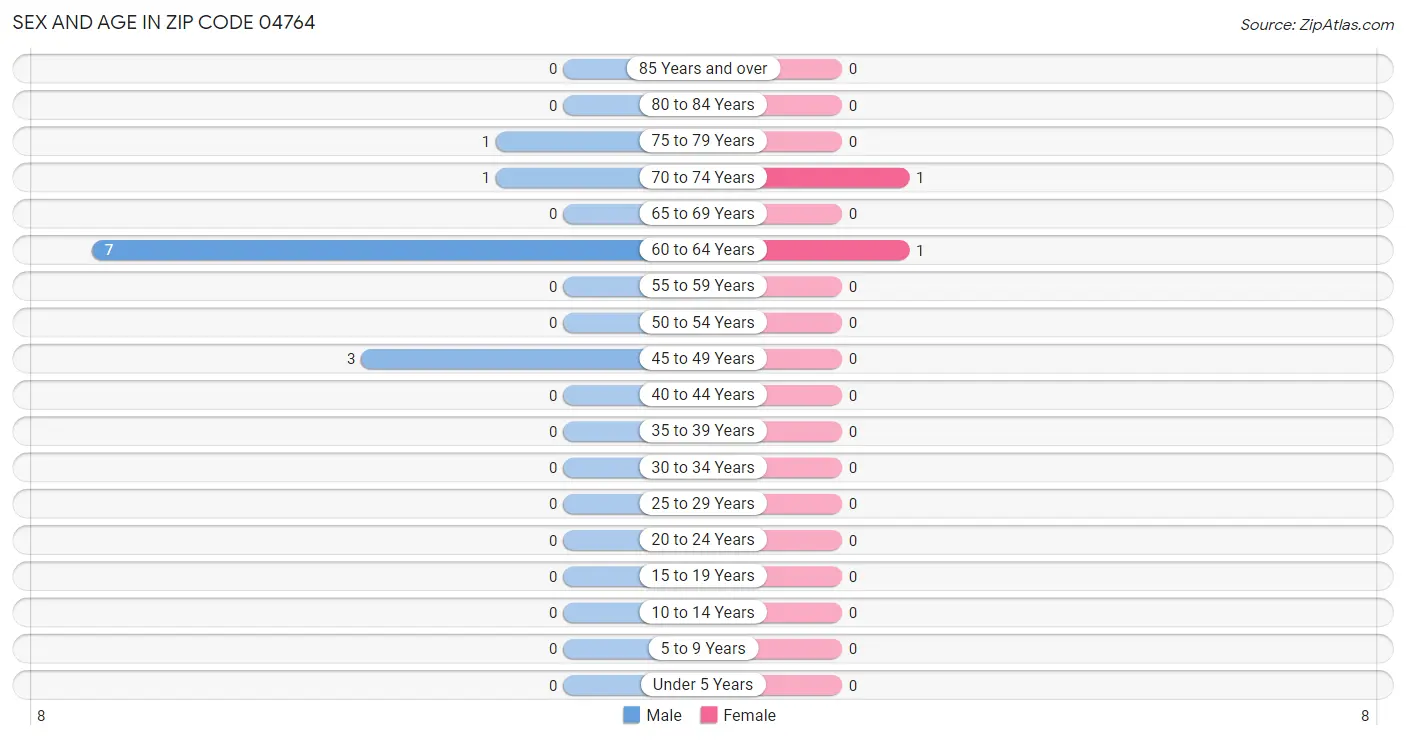 Sex and Age in Zip Code 04764