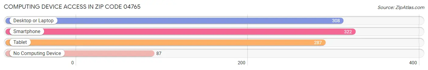 Computing Device Access in Zip Code 04765