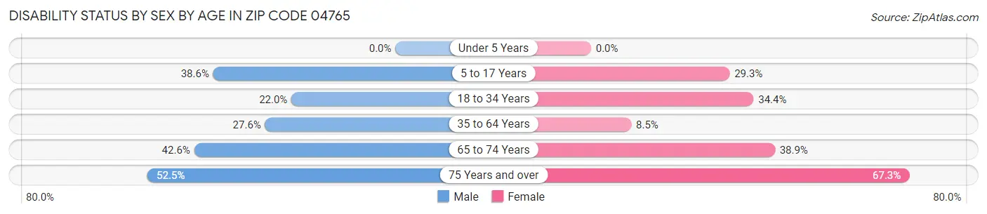 Disability Status by Sex by Age in Zip Code 04765