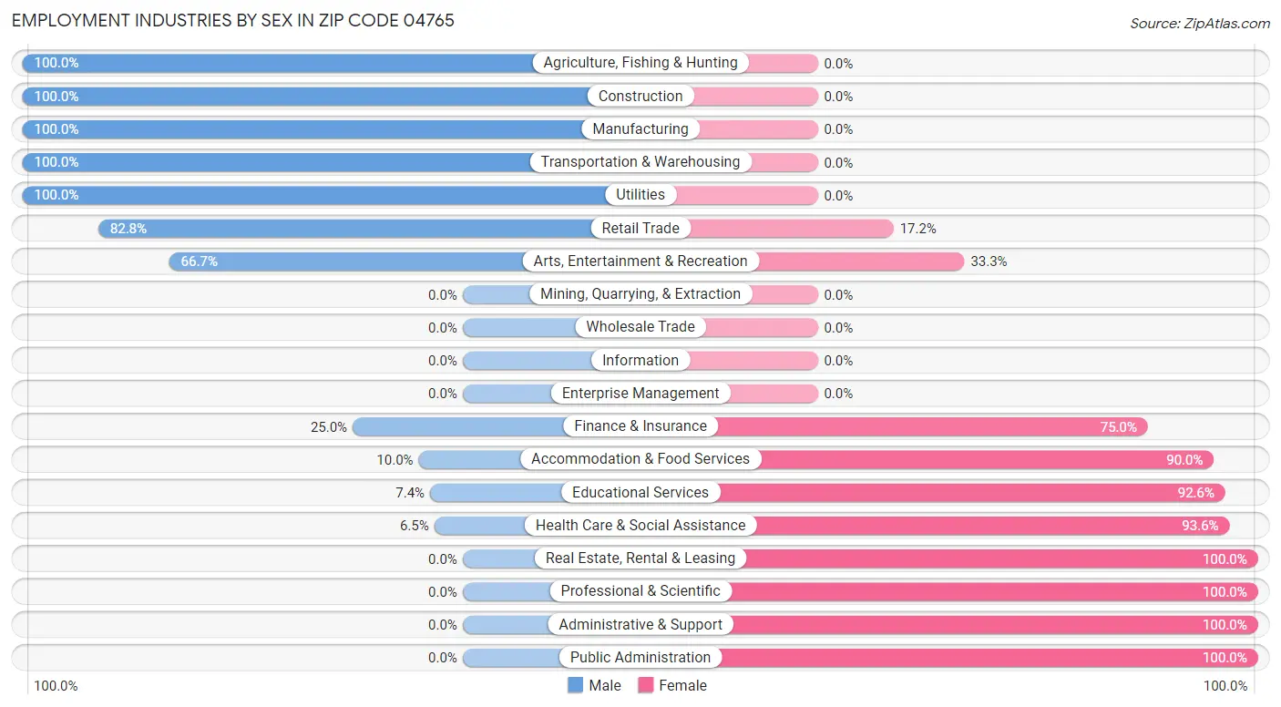 Employment Industries by Sex in Zip Code 04765