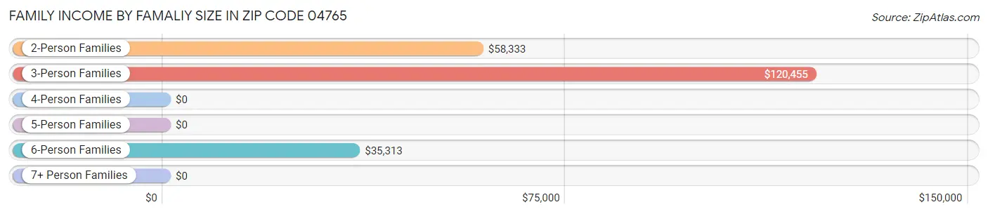 Family Income by Famaliy Size in Zip Code 04765