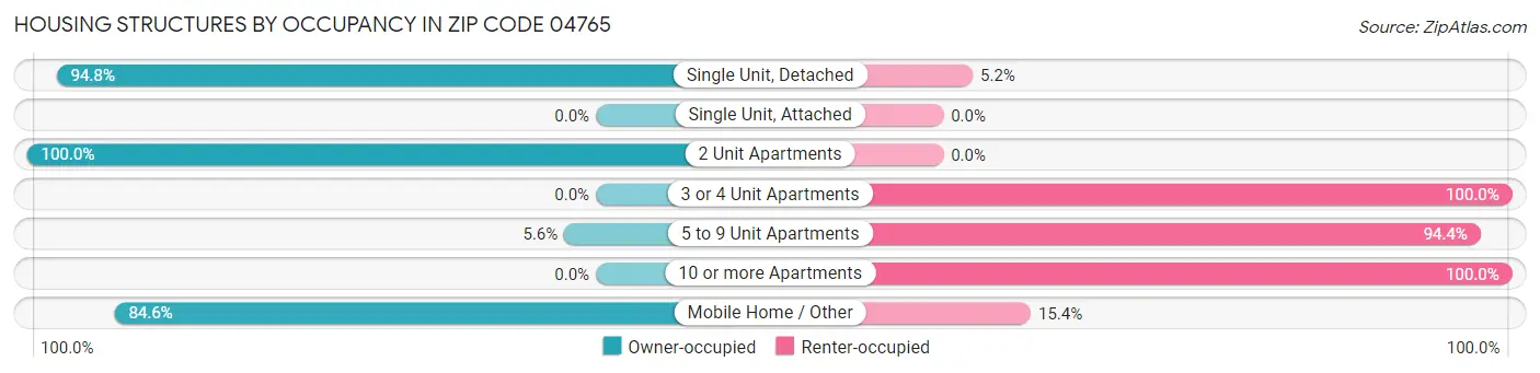 Housing Structures by Occupancy in Zip Code 04765