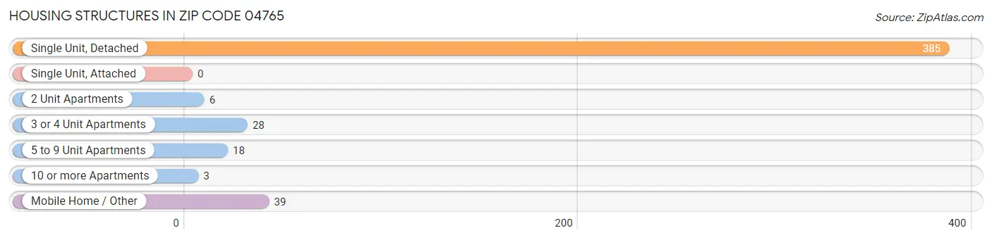 Housing Structures in Zip Code 04765