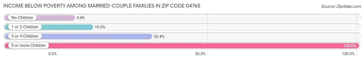 Income Below Poverty Among Married-Couple Families in Zip Code 04765