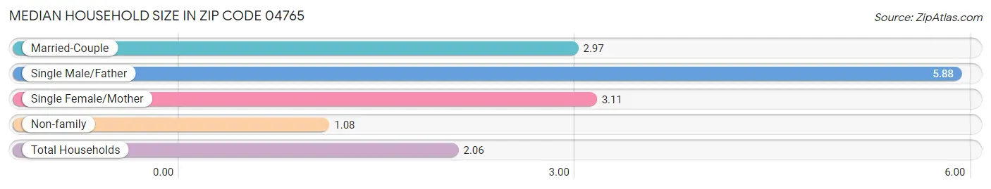 Median Household Size in Zip Code 04765