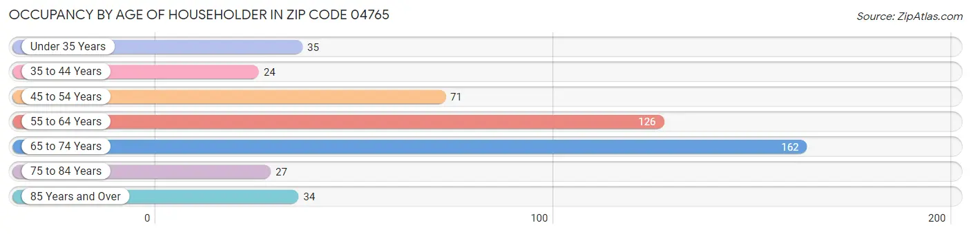 Occupancy by Age of Householder in Zip Code 04765