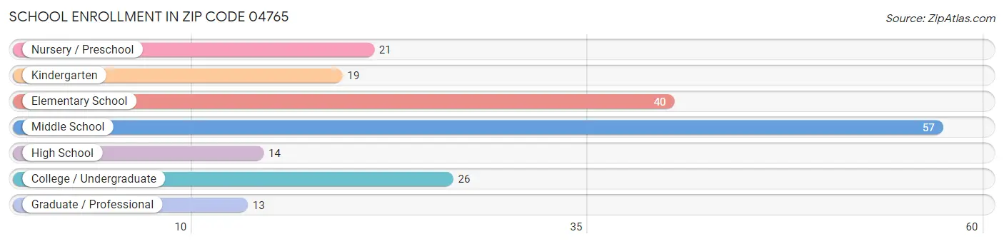 School Enrollment in Zip Code 04765