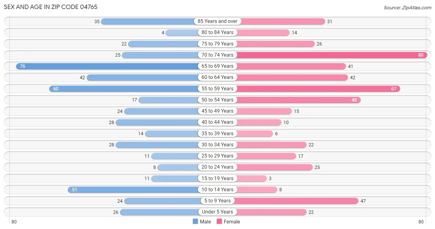 Sex and Age in Zip Code 04765