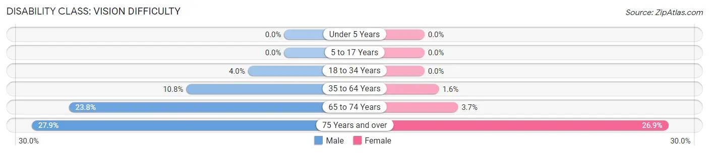 Disability in Zip Code 04765: <span>Vision Difficulty</span>