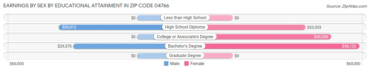 Earnings by Sex by Educational Attainment in Zip Code 04766