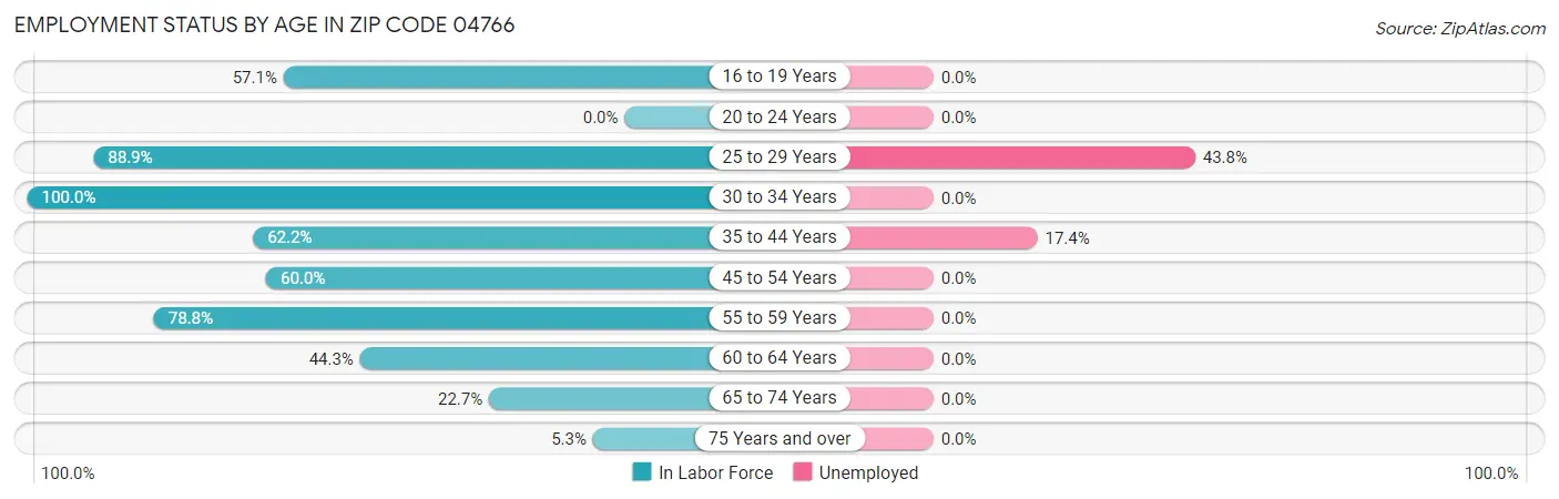 Employment Status by Age in Zip Code 04766