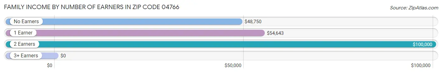 Family Income by Number of Earners in Zip Code 04766