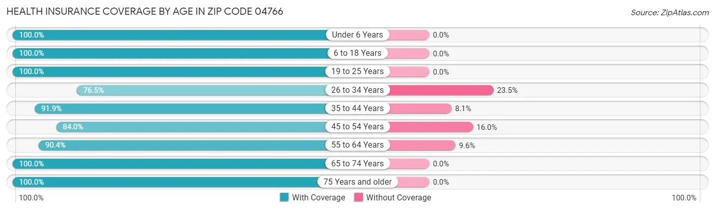 Health Insurance Coverage by Age in Zip Code 04766