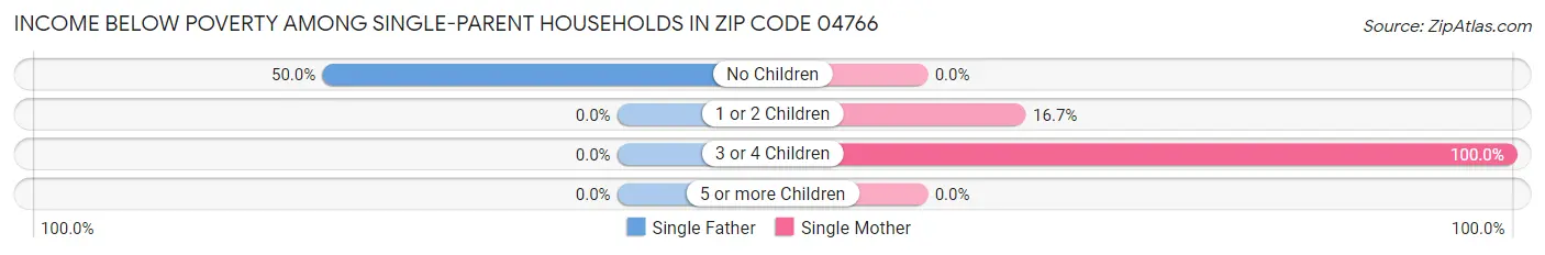 Income Below Poverty Among Single-Parent Households in Zip Code 04766