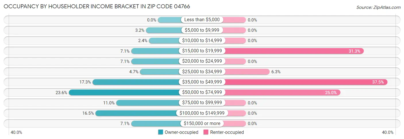 Occupancy by Householder Income Bracket in Zip Code 04766