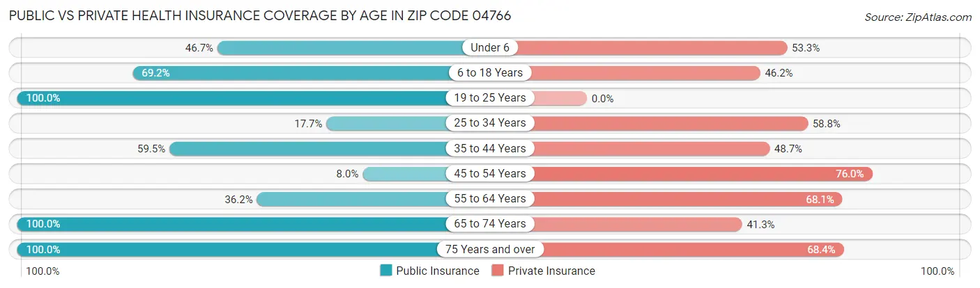 Public vs Private Health Insurance Coverage by Age in Zip Code 04766