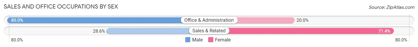 Sales and Office Occupations by Sex in Zip Code 04766
