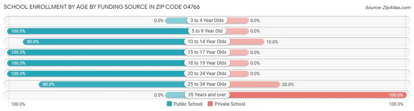 School Enrollment by Age by Funding Source in Zip Code 04766
