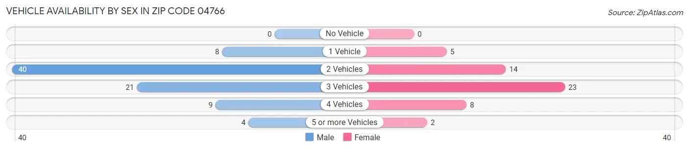 Vehicle Availability by Sex in Zip Code 04766