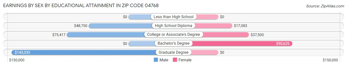 Earnings by Sex by Educational Attainment in Zip Code 04768