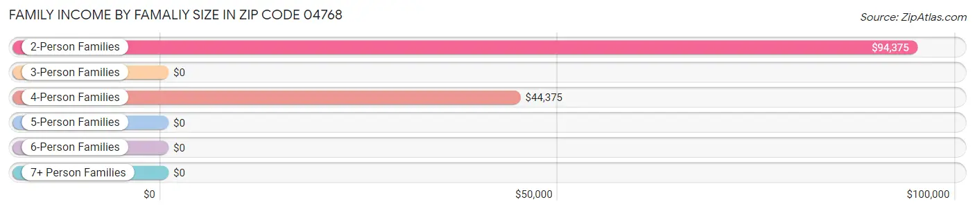 Family Income by Famaliy Size in Zip Code 04768