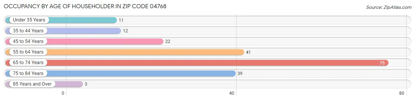 Occupancy by Age of Householder in Zip Code 04768