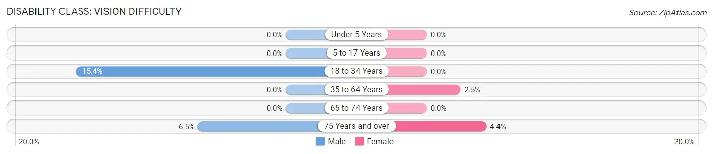 Disability in Zip Code 04768: <span>Vision Difficulty</span>