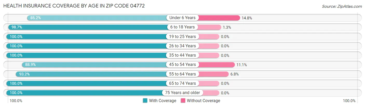 Health Insurance Coverage by Age in Zip Code 04772