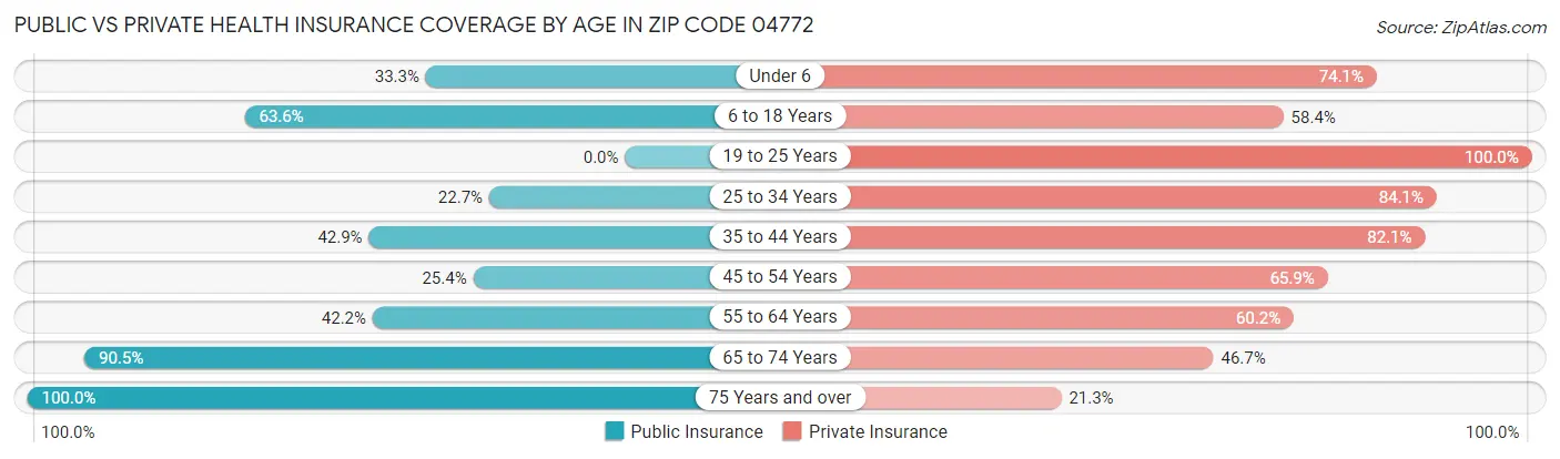 Public vs Private Health Insurance Coverage by Age in Zip Code 04772