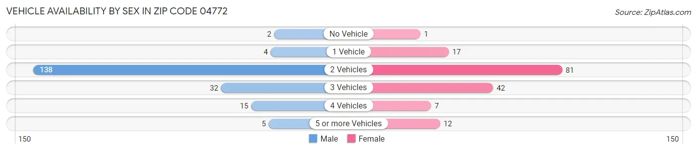 Vehicle Availability by Sex in Zip Code 04772