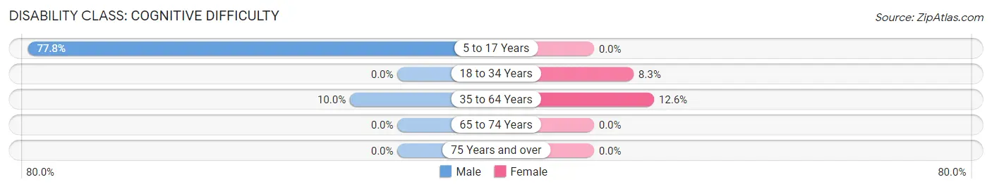 Disability in Zip Code 04773: <span>Cognitive Difficulty</span>