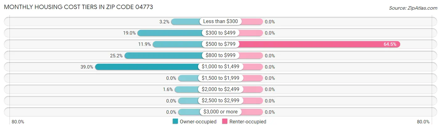 Monthly Housing Cost Tiers in Zip Code 04773