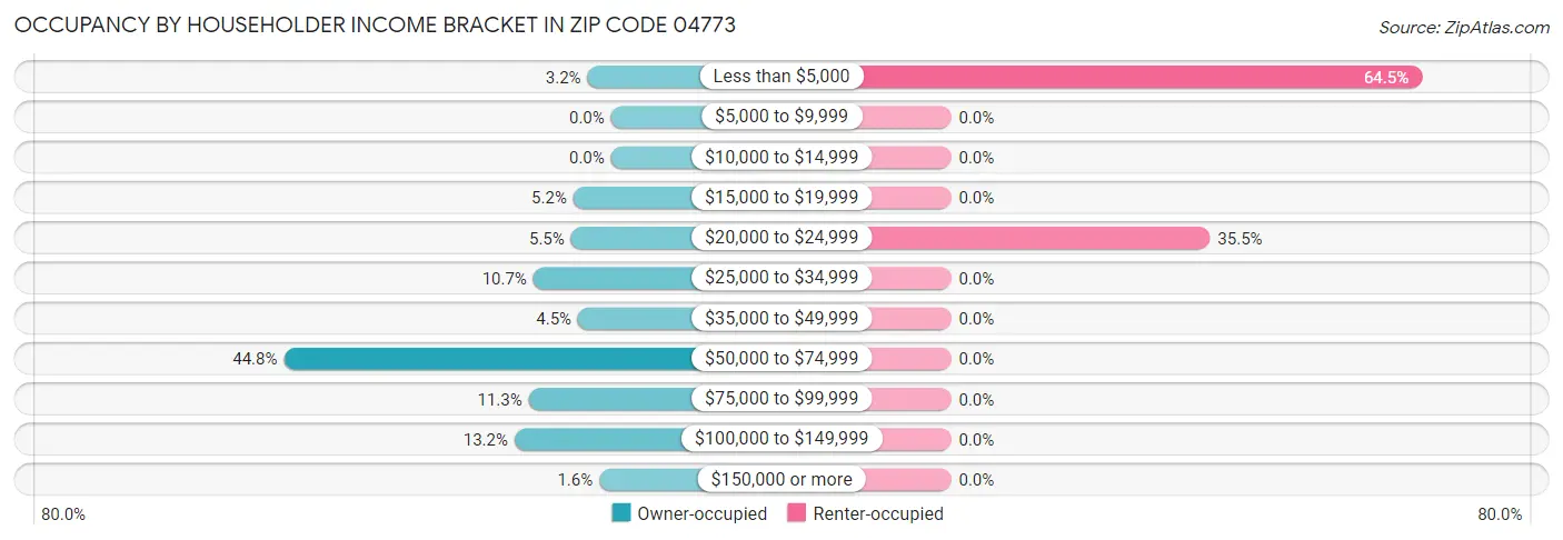 Occupancy by Householder Income Bracket in Zip Code 04773