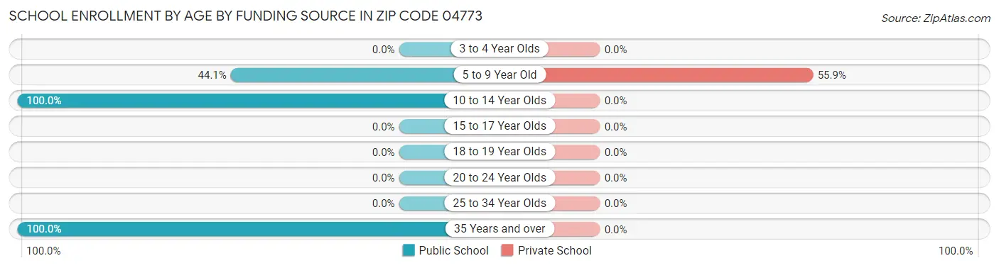 School Enrollment by Age by Funding Source in Zip Code 04773