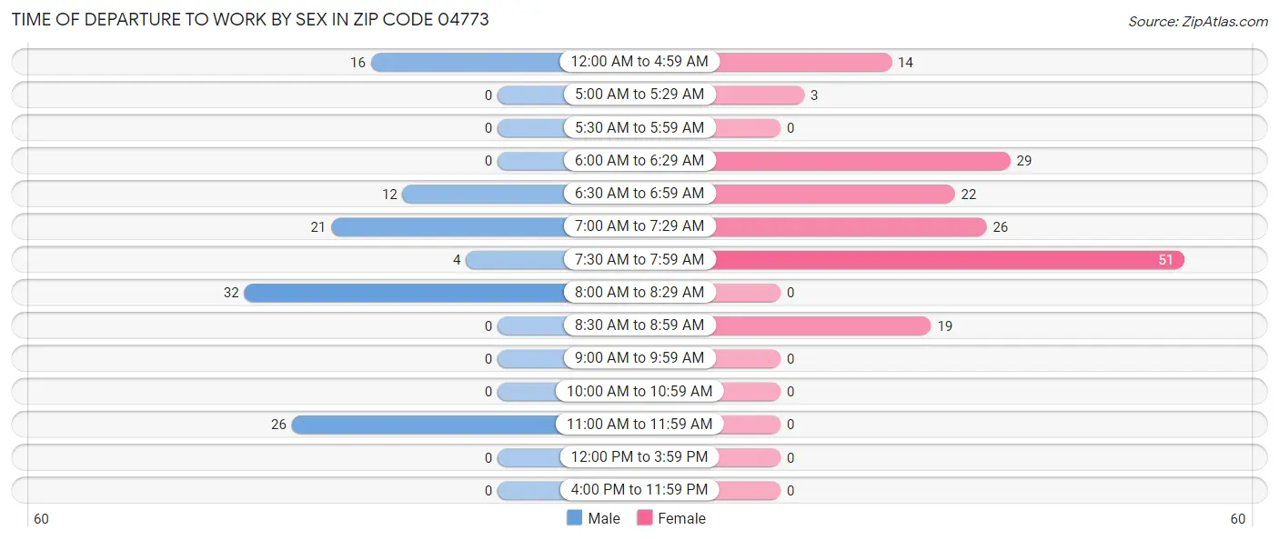 Time of Departure to Work by Sex in Zip Code 04773