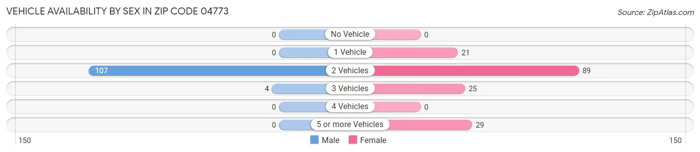 Vehicle Availability by Sex in Zip Code 04773