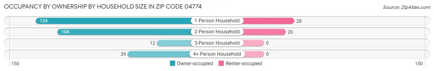 Occupancy by Ownership by Household Size in Zip Code 04774