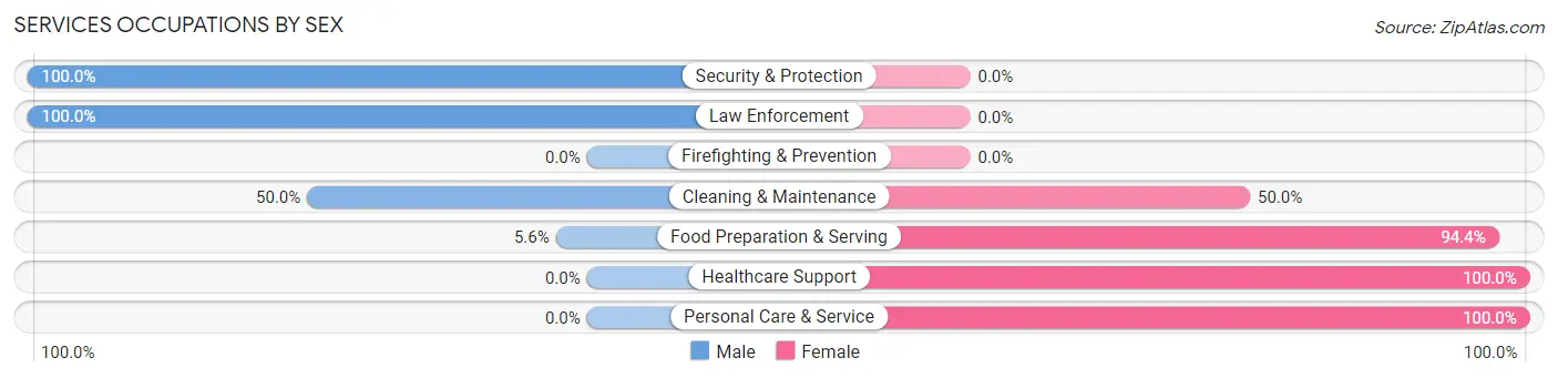 Services Occupations by Sex in Zip Code 04774
