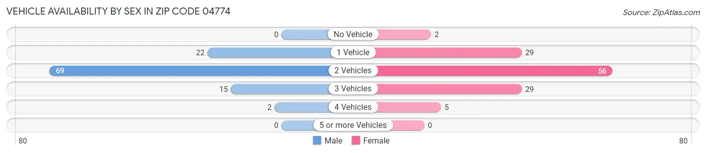 Vehicle Availability by Sex in Zip Code 04774