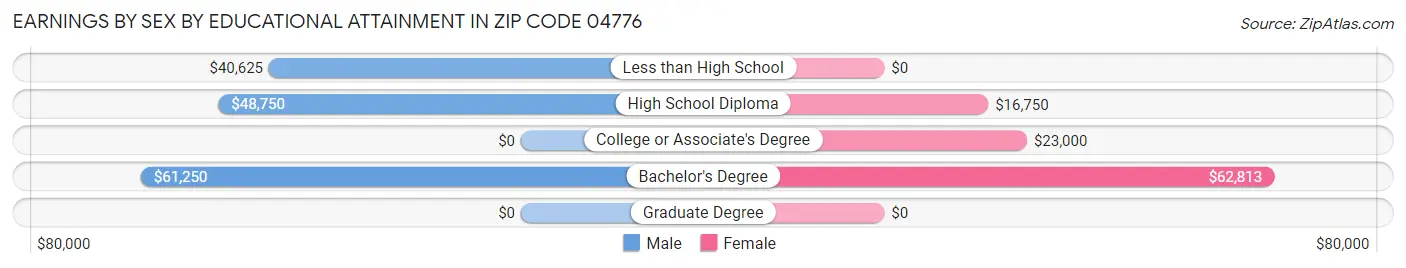 Earnings by Sex by Educational Attainment in Zip Code 04776
