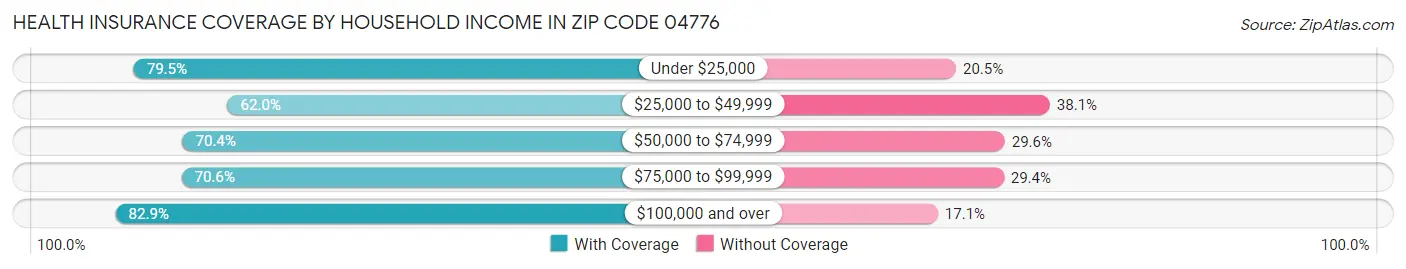Health Insurance Coverage by Household Income in Zip Code 04776