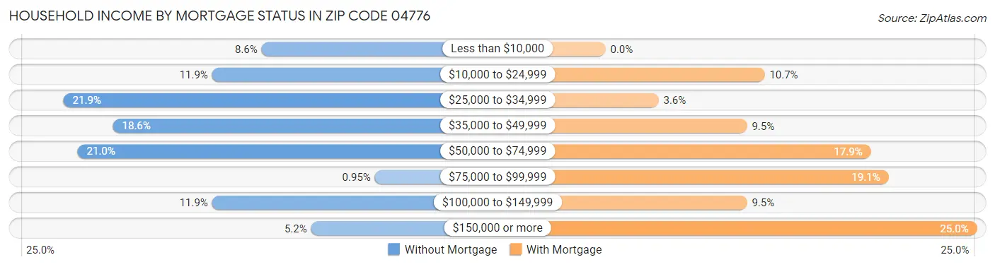 Household Income by Mortgage Status in Zip Code 04776