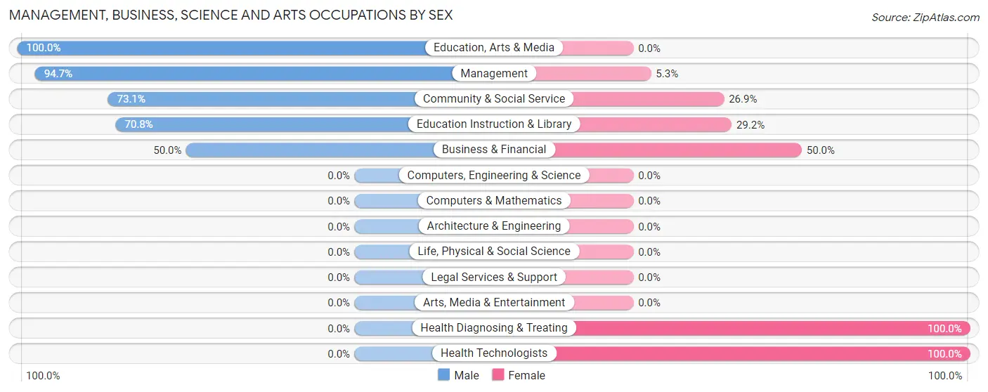 Management, Business, Science and Arts Occupations by Sex in Zip Code 04776