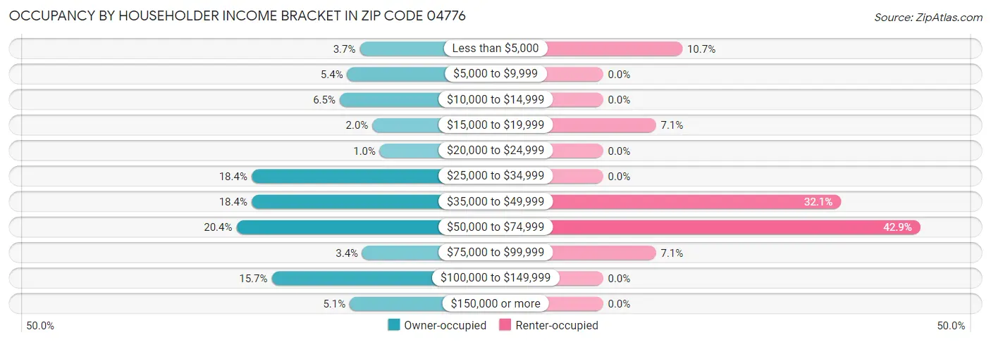 Occupancy by Householder Income Bracket in Zip Code 04776