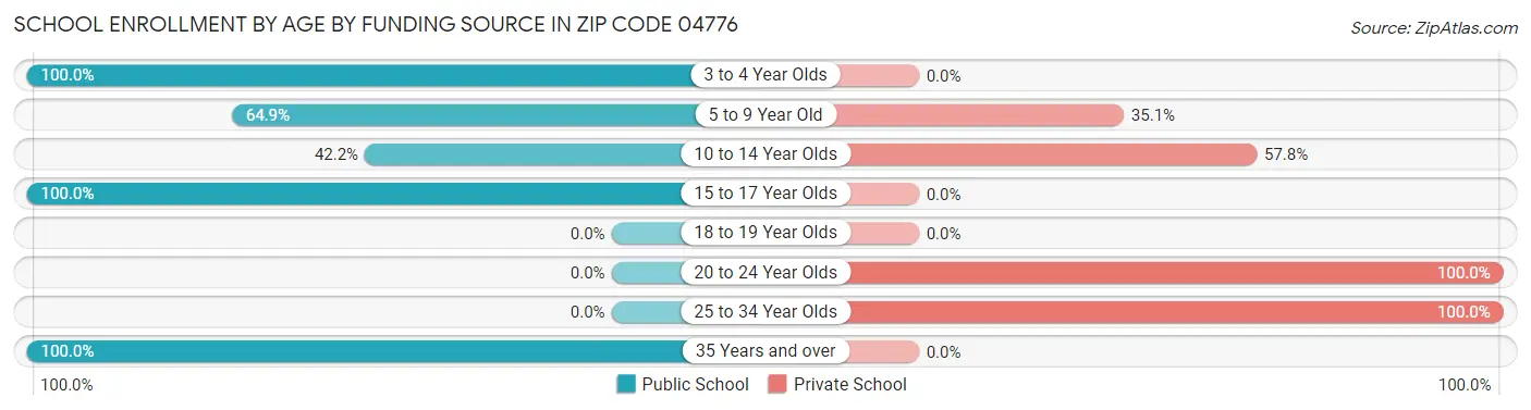 School Enrollment by Age by Funding Source in Zip Code 04776